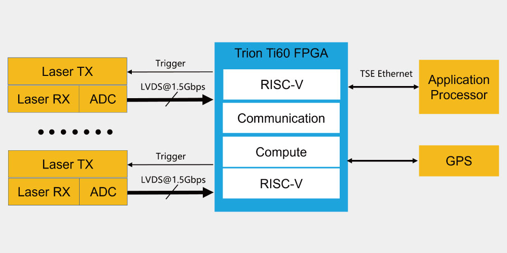 易灵思Ti60 FPGA