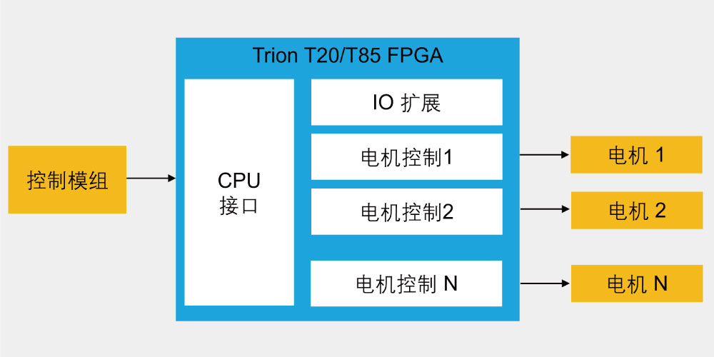 易灵思T20F256 FPGA