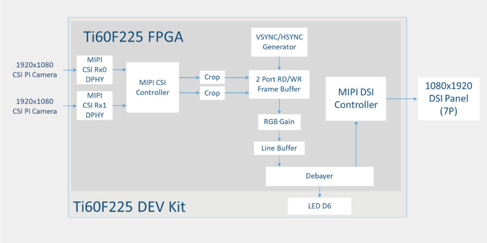 易灵思Ti60F225 FPGA