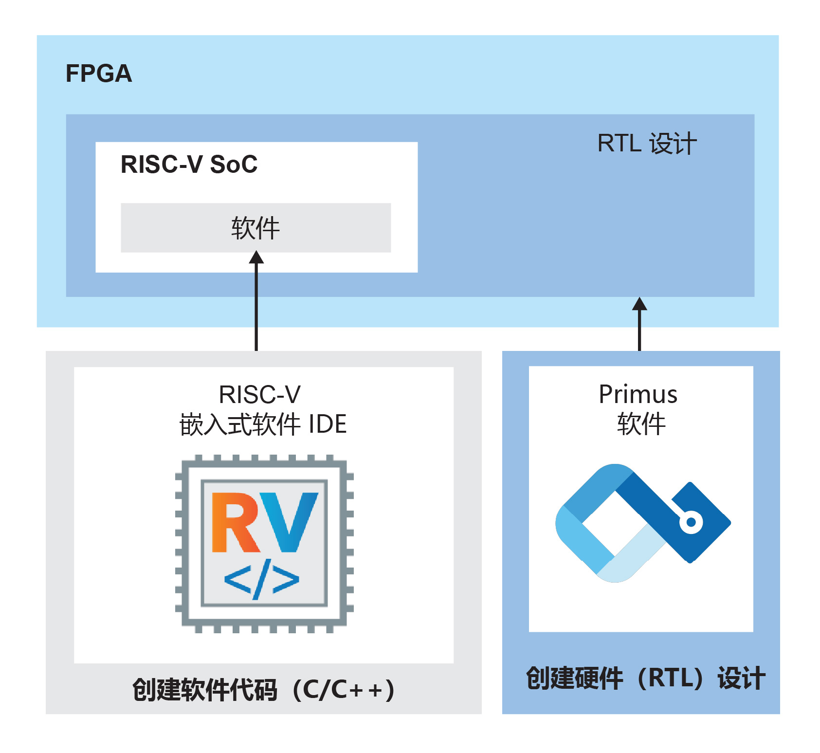 SoC 设计流程