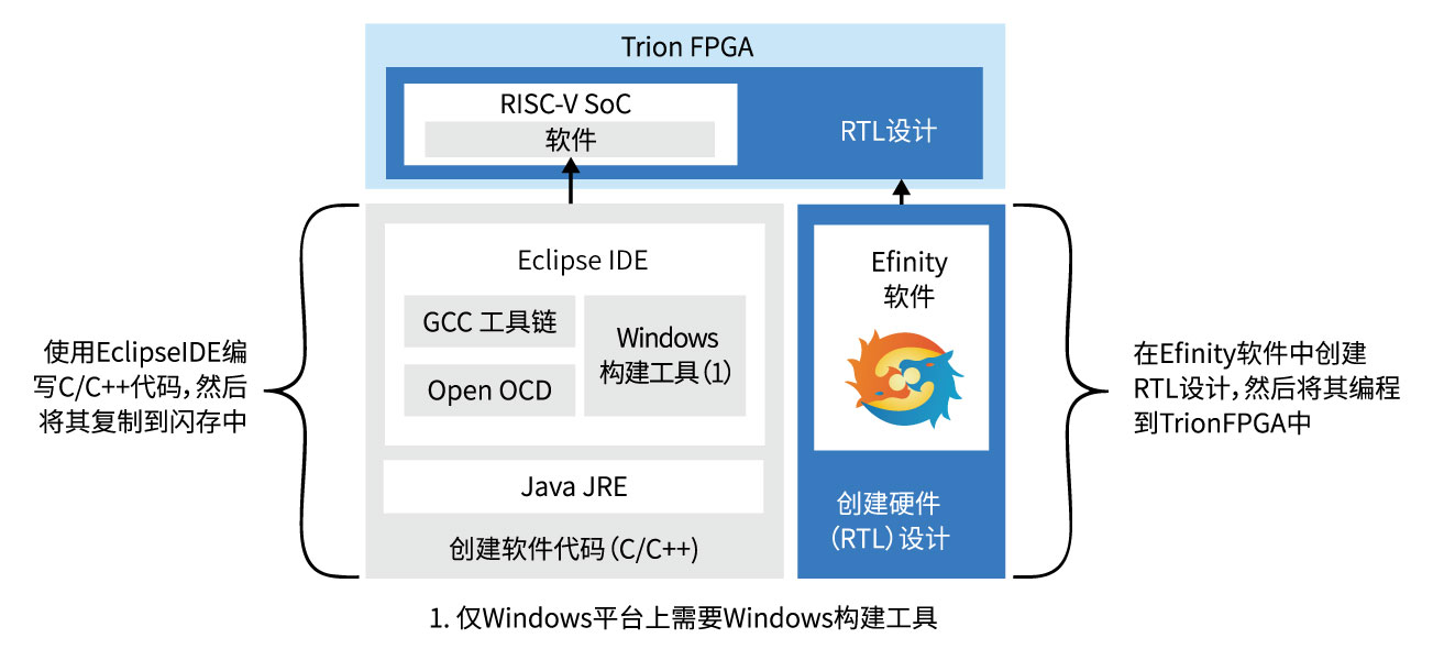 SoC 设计流程